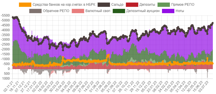 Открытая позиция по операциям Нацбанка выросла до 4,7 трлн тенге  2266458 — Kapital.kz 