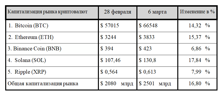 Биткоин впервые обновил максимум до халвинга  2830009 — Kapital.kz 