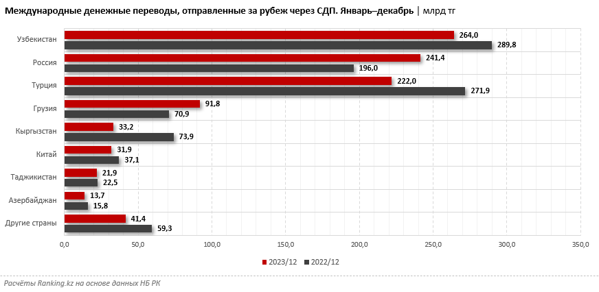 Из РК за рубеж отправили в три раза больше денег, чем получили 2754792 — Kapital.kz 