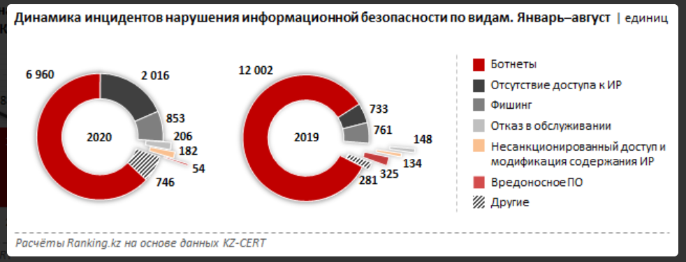 Виды фишинговой атаки. Типы фишинговых атак. Фишинговые атаки статистика. Фишинговые атаки 2020. Фишинговые атаки 2021.