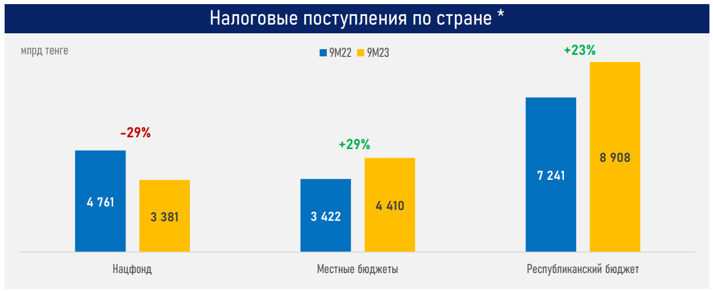 Доходная часть республиканского бюджета не исполнена на 1,1 трлн тенге — АФК  2531846 — Kapital.kz 