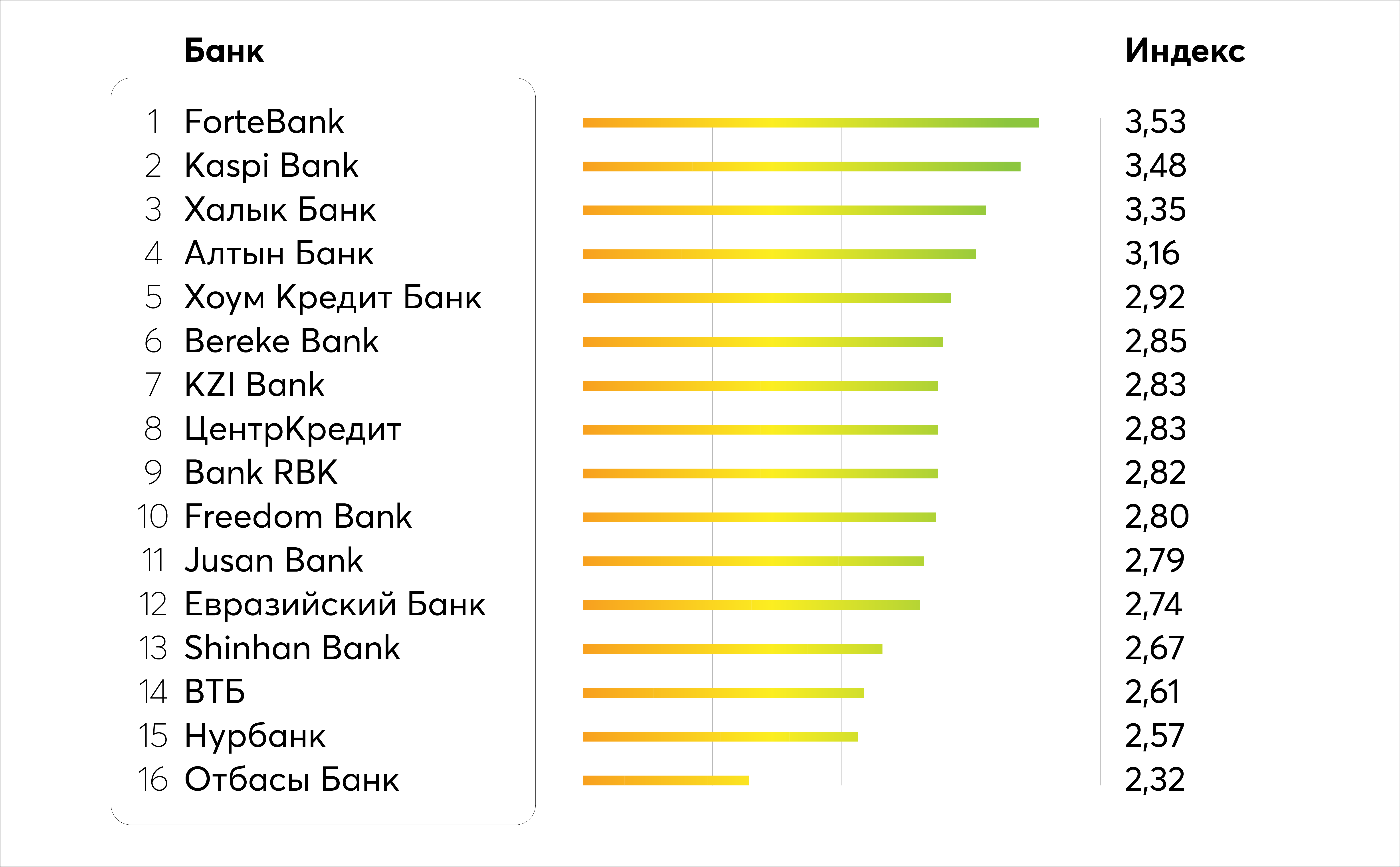 Лучшие банки Казахстана. Российские банки в Казахстане список. Рейтинг банков Казахстана. Казахский индекс.