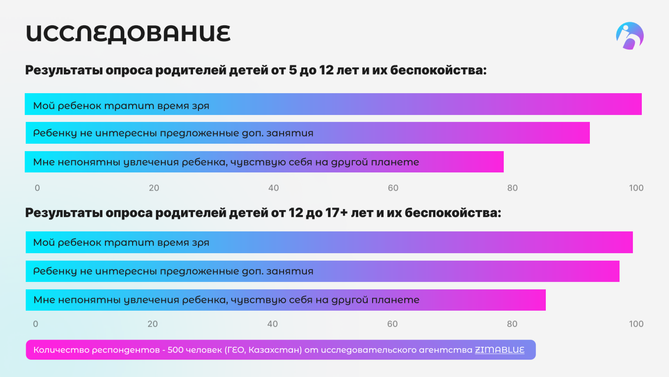 В Казахстане запускают социально-образовательную платформу для подростков  2937428 — Kapital.kz 