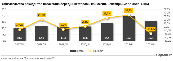 Товарооборот Казахстана с Россией за год составил $26 млрд 2836937 — Kapital.kz 