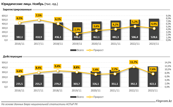 В Казахстане зарегистрировано 528,6 тысячи юридических лиц 2658523 — Kapital.kz 