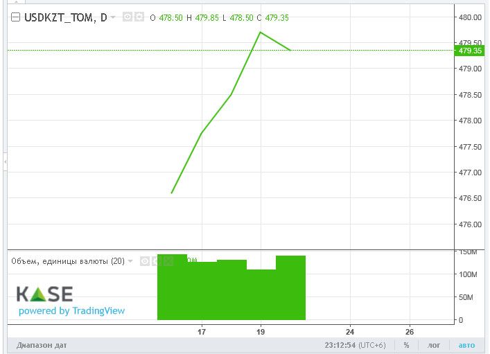 Средневзвешенный курс доллара на KASE составил 479 тенге 2497963 — Kapital.kz 
