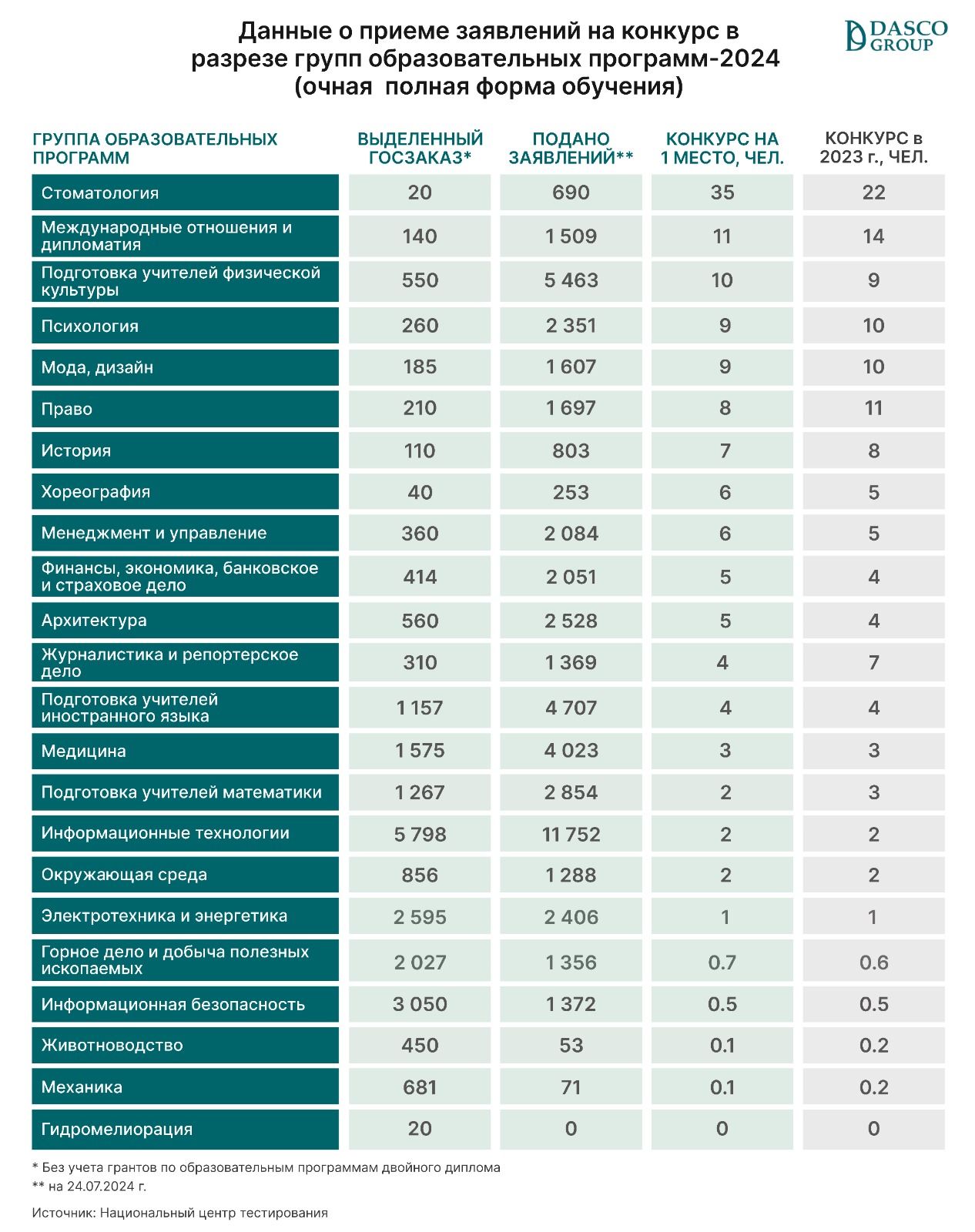 На кого хотят учиться выпускники школ 3260039 — Kapital.kz 