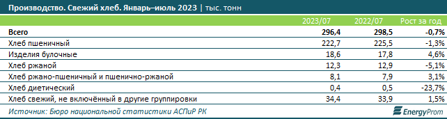 Производство хлеба незначительно сократилось 2377107 — Kapital.kz 