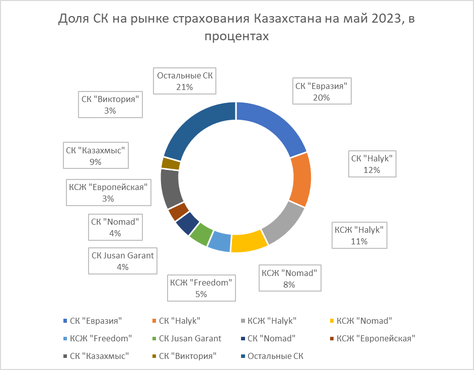 Страховой рынок взял курс на цифровизацию 2292435 — Kapital.kz 