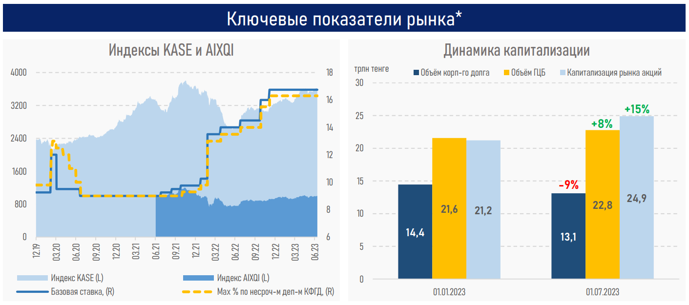 Интерес к «голубым фишкам» растёт на ожиданиях снижения базовой ставки  2263932 — Kapital.kz 