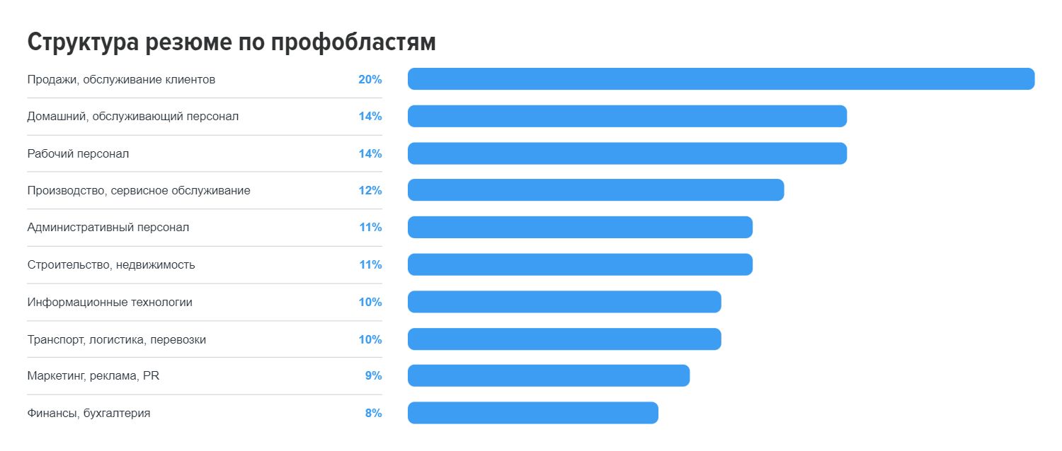 Каким специалистам работодатели предлагали высокие оклады в 2023 году 2691284 — Kapital.kz 