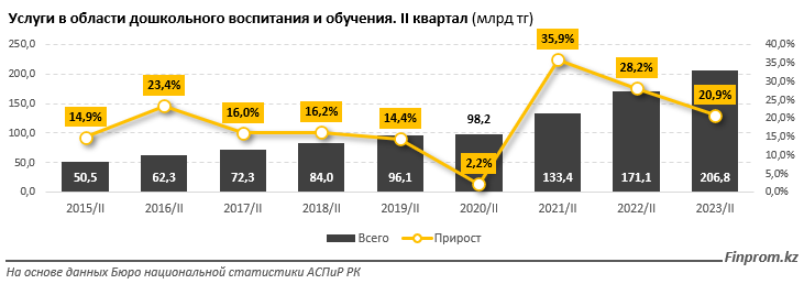 Объем услуг в области дошкольного образования вырос на 21% за год 2567523 — Kapital.kz 