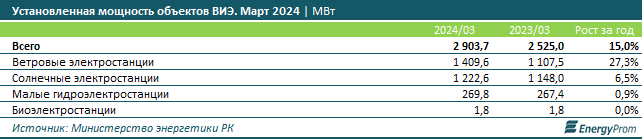 Объекты ВИЭ вырабатывают 5,4% всей производимой электроэнергии 2974757 — Kapital.kz 