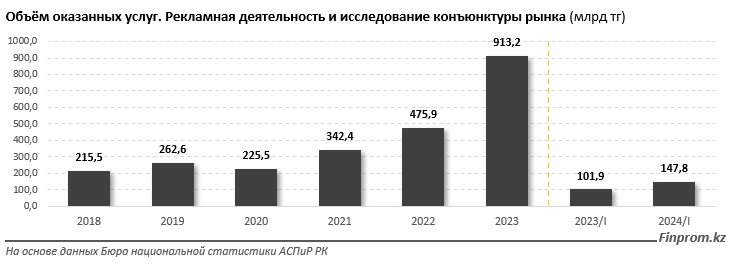 Рынок рекламы в Казахстане за год вырос почти вдвое 3262630 — Kapital.kz 