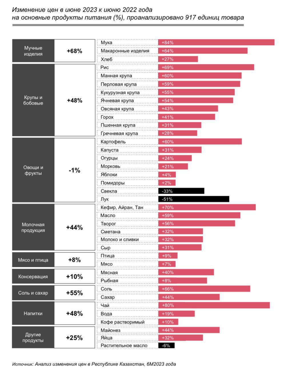 На 35% выросли цены на продукты в Казахстане за год — исследование 2419037 — Kapital.kz 