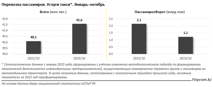 За год проезд в такси в Казахстане подорожал на 11%  2599225 — Kapital.kz 