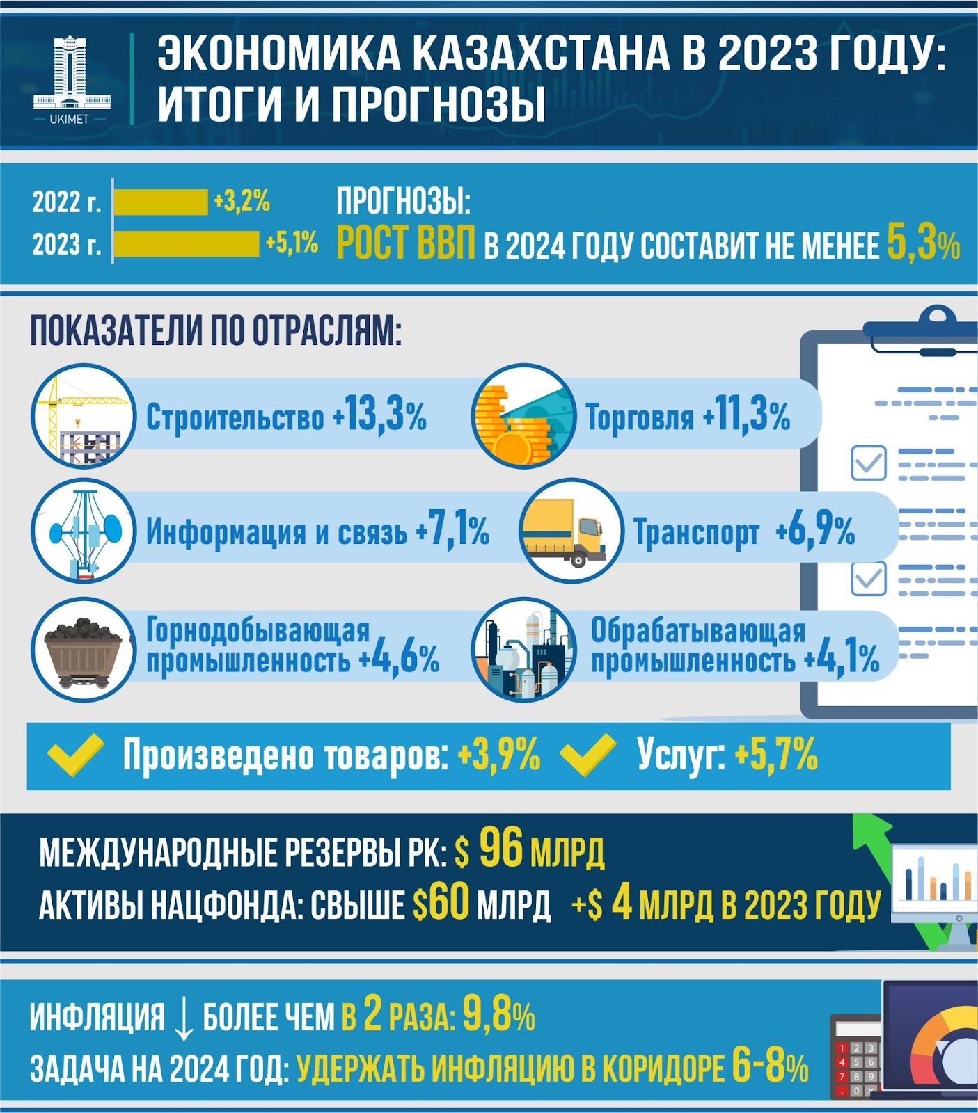 В 2024 году рост экономики должен составить не менее 5,3% — прогноз правительства 2745796 — Kapital.kz 