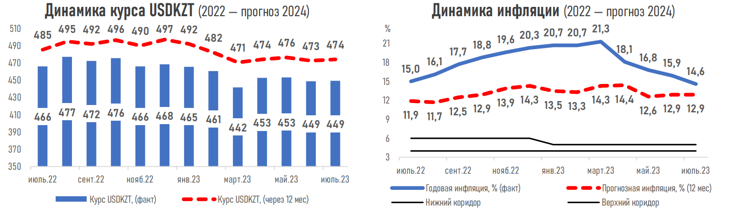 Ожидания экспертов по курсу тенге несколько ухудшились — АФК 2227591 — Kapital.kz 