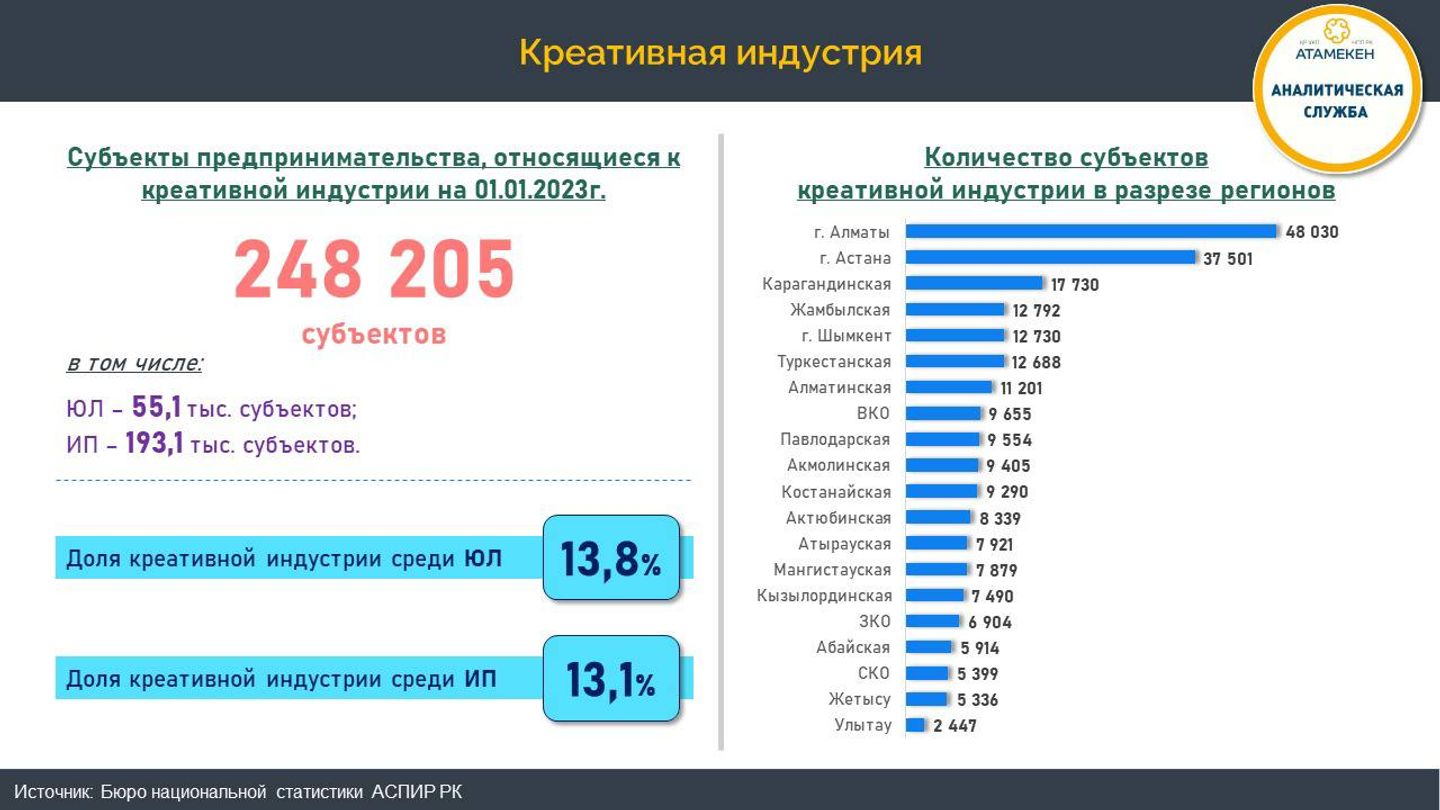 Каждый седьмой субъект бизнеса относится к креативной индустрии 1971929 — Kapital.kz 