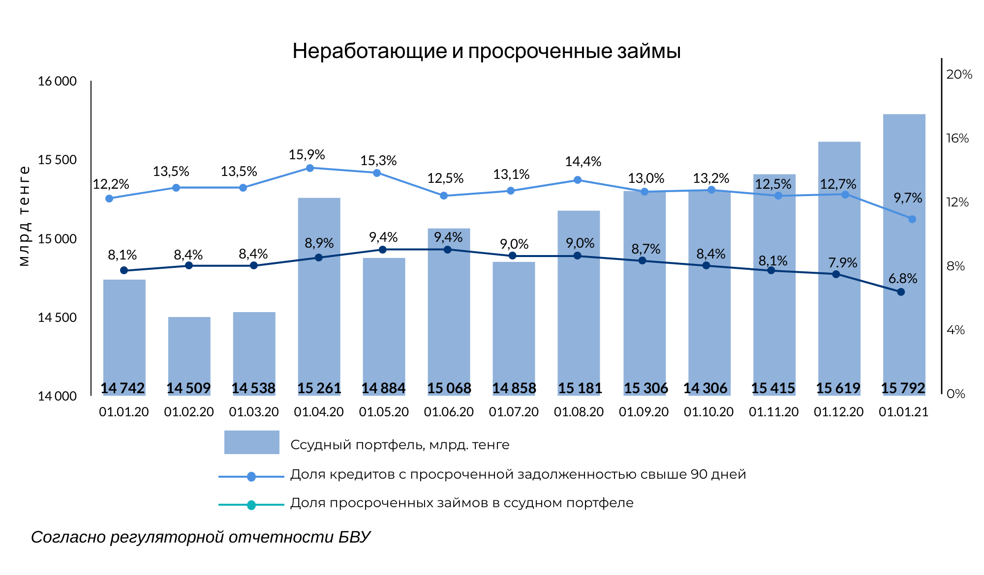 Банки Казахстана продолжают наращивать запасы ликвидности 591104 - Kapital.kz 