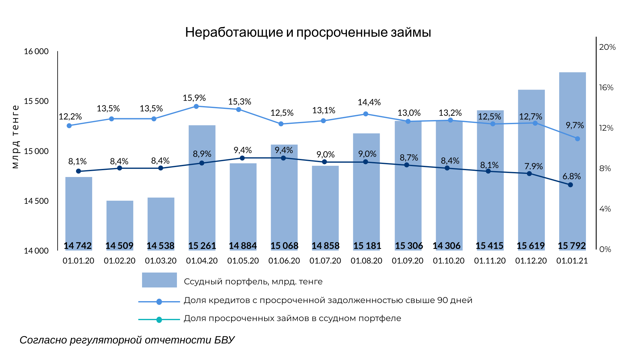 Банки казахстана сайт. Активы банковского сектора 2021. Динамика активов банковского сектора 2021. Состояние ликвидности банковского сектора c 2008 года таблица. Динамика активов банковского сектора 2022.