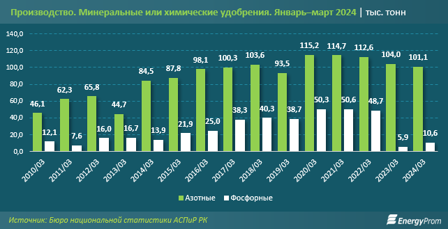 Производство азотных удобрений вновь сократилось 3009780 — Kapital.kz 