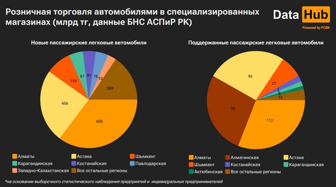 Продажи новых авто в Казахстане выросли в два раза  3142857 — Kapital.kz 