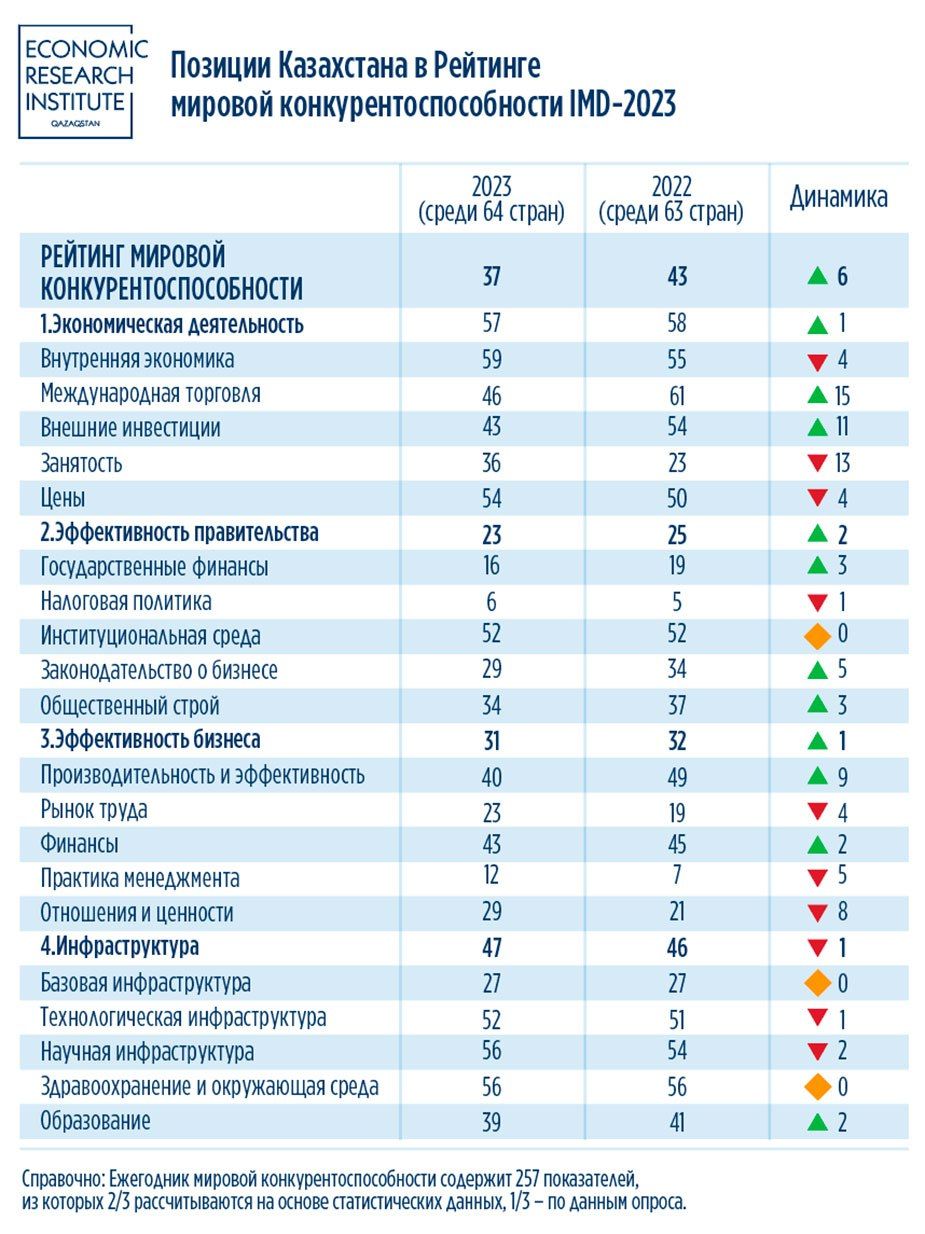 Казахстан занял 37 место в Рейтинге мировой конкурентоспособности IMD-2023 2214859 — Kapital.kz 