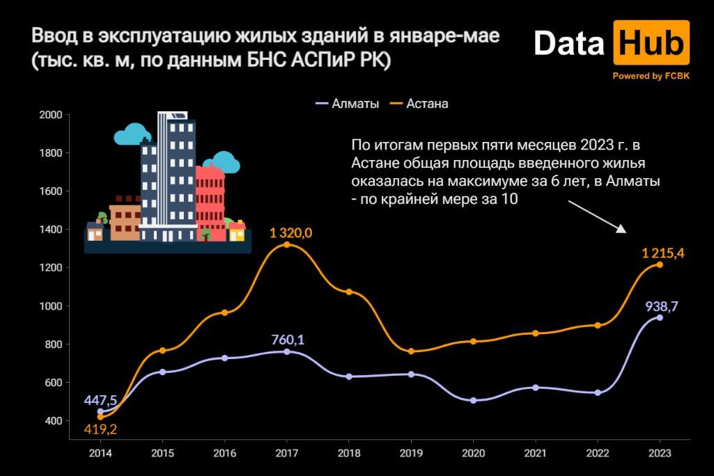 Объем жилищного строительства в Алматы увеличился на 72%  2188667 — Kapital.kz 