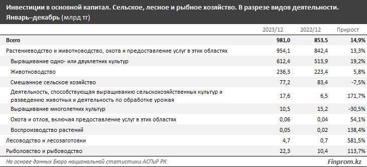 Капвложения в сфере АПК достигли 981 млрд тенге 2721211 — Kapital.kz 