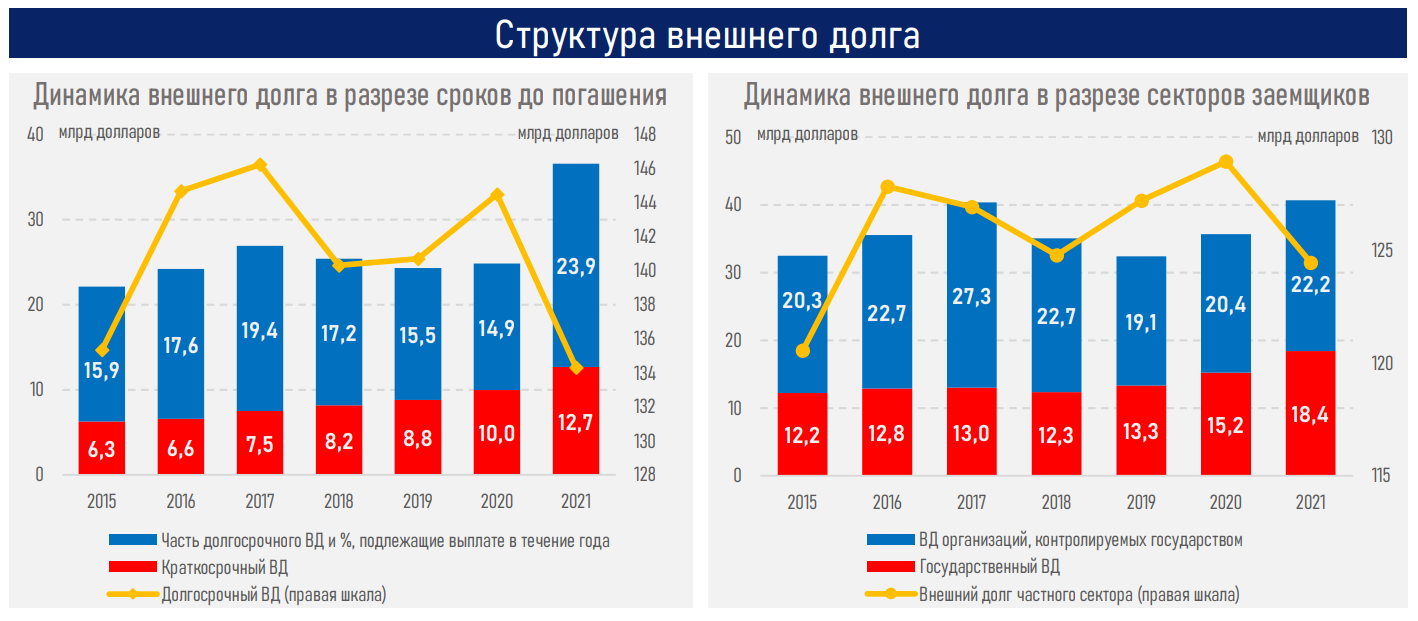 Внешний долг Казахстана. Структура внешнего долга. Структура внешнего госдолга РФ В 2022. Внешний долг стран на 2022 год.