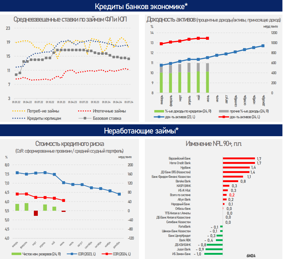 За январь-июнь банки выдали новые кредиты на 16,4 трлн тенге 3256321 - Kapital.kz 