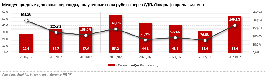 Объем денежных переводов. Объем денежных средств.