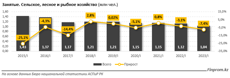 В АПК снижается численность занятых 2248884 — Kapital.kz 