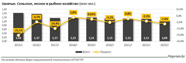 В сфере АПК снижается численность занятых 2248871 — Kapital.kz 