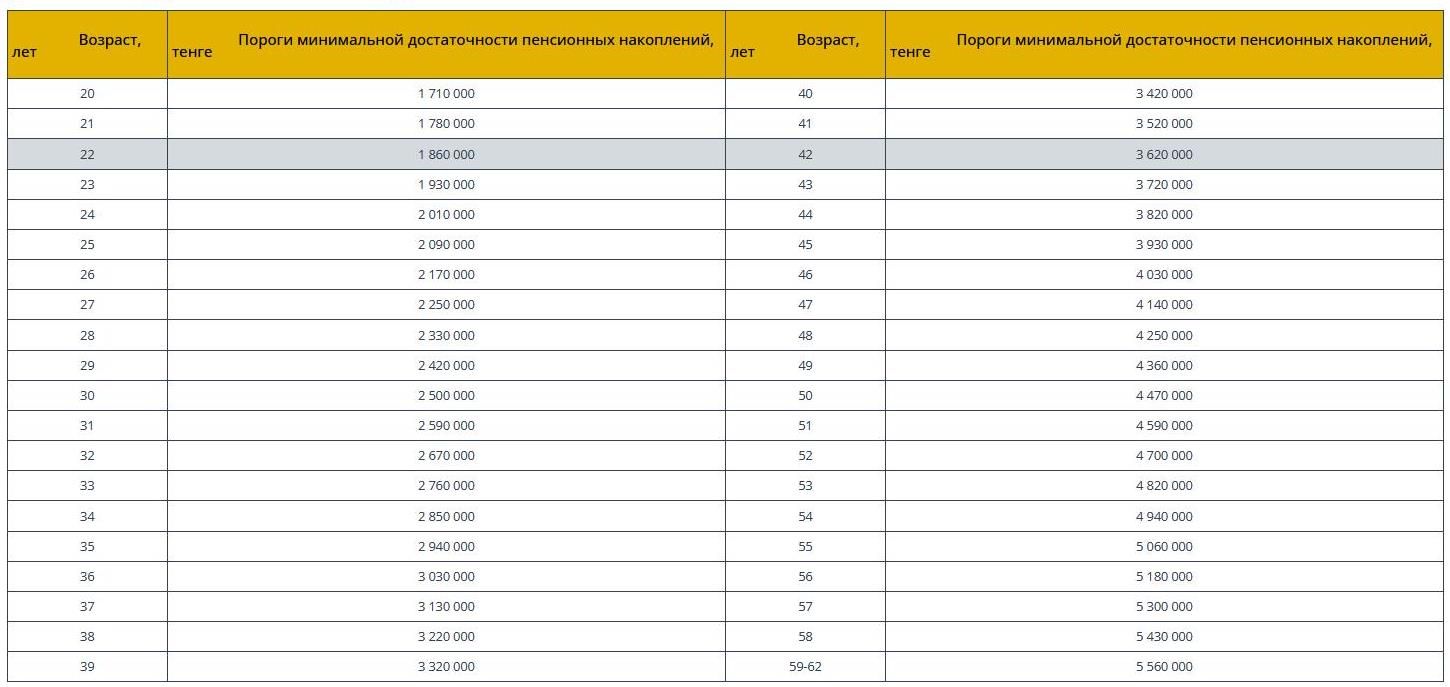 Порог пенсионных накоплений 2024. Пороги для снятия пенсионных накоплений. Порог достаточности пенсионных накоплений. Порог достаточности ЕНПФ. Пенсионный порог 2022.