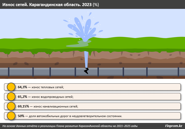 Более 60% коммунальной инфраструктуры в Карагандинской области изношены 3030550 — Kapital.kz 