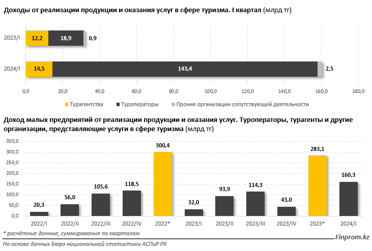 Туроператоры Казахстана увеличили доходы в семь раз 3229083 — Kapital.kz 