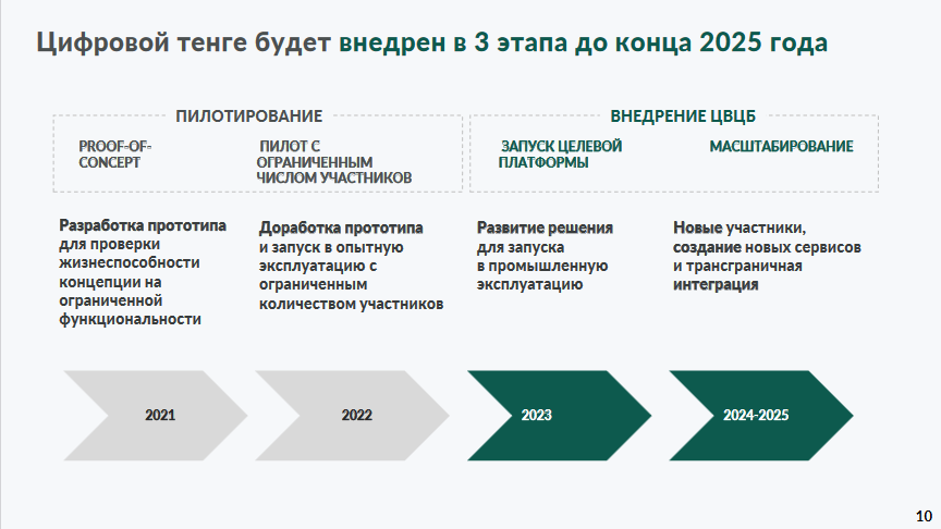 Цифровой тенге будет внедрен в три этапа до конца 2025 года 2567293 — Kapital.kz 