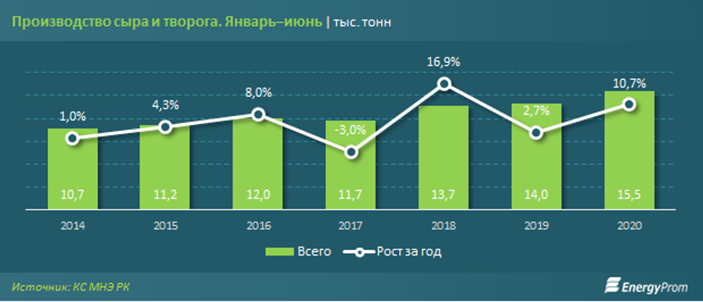 Производство чисел. Производство сыра России 2020. Производства сыра в 2015 - 2020. Сколько сыра производится в России в год.