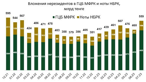 Инвестиции нерезидентов в облигации Минфина выросли до исторического максимума  2297042 — Kapital.kz 