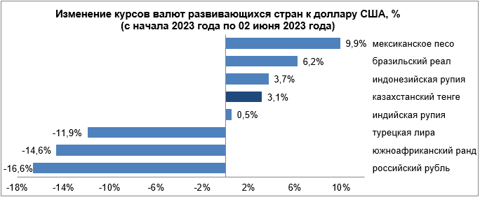 Динамика курсов валют развивающихся стран с 26 мая по 2 июня 2155422 — Kapital.kz 