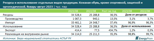 Цены на обувь выросли за год на 13% 2551478 — Kapital.kz 