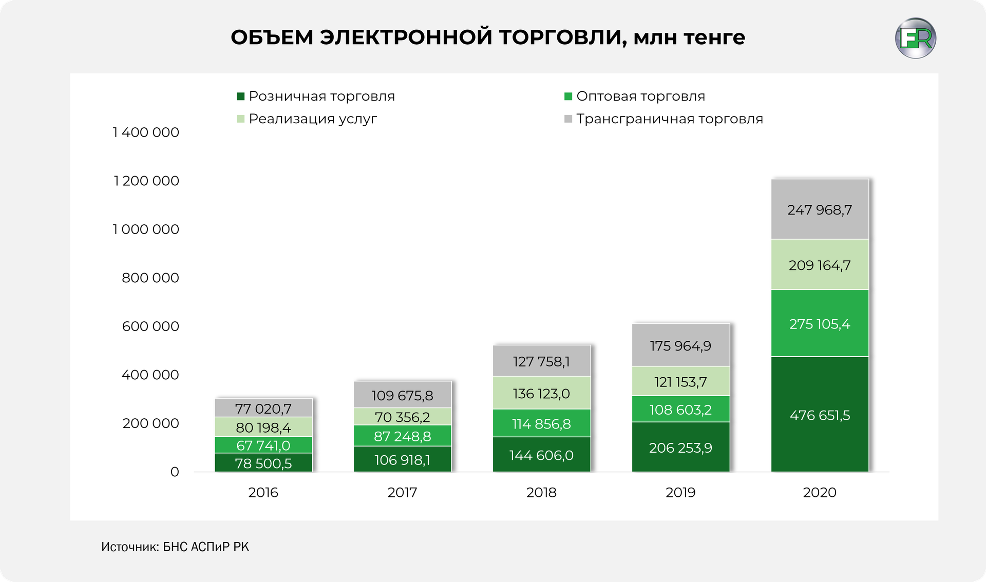 Рынок e Commerce 2021. Тренды казахстанского e-Commerce 2022 год. Рынок e-Commerce автозапчасти 2024. Курс тенге к суму.