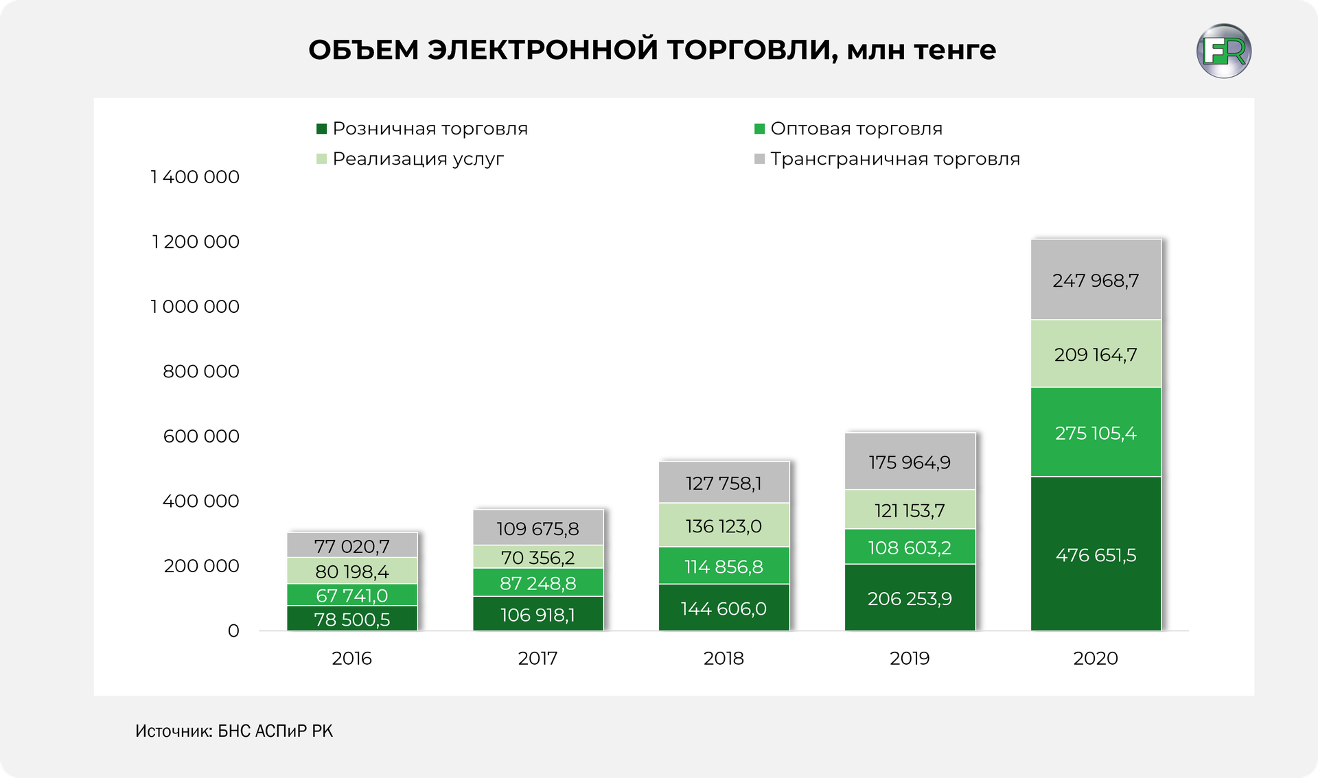 Курс рубля в тенге на сегодня атырау. Рынок e Commerce 2021. Тренды казахстанского e-Commerce 2022 год. Рынок e-Commerce автозапчасти 2024. Курс тенге к суму.