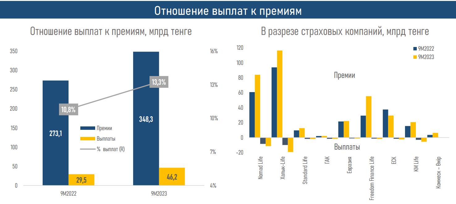 Рентабельность рынка страхования жизни обеспечивают пенсионные аннуитеты 2623606 — Kapital.kz 