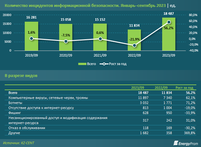 Количество кибератак в Казахстане увеличилось на 56% 2536309 — Kapital.kz 