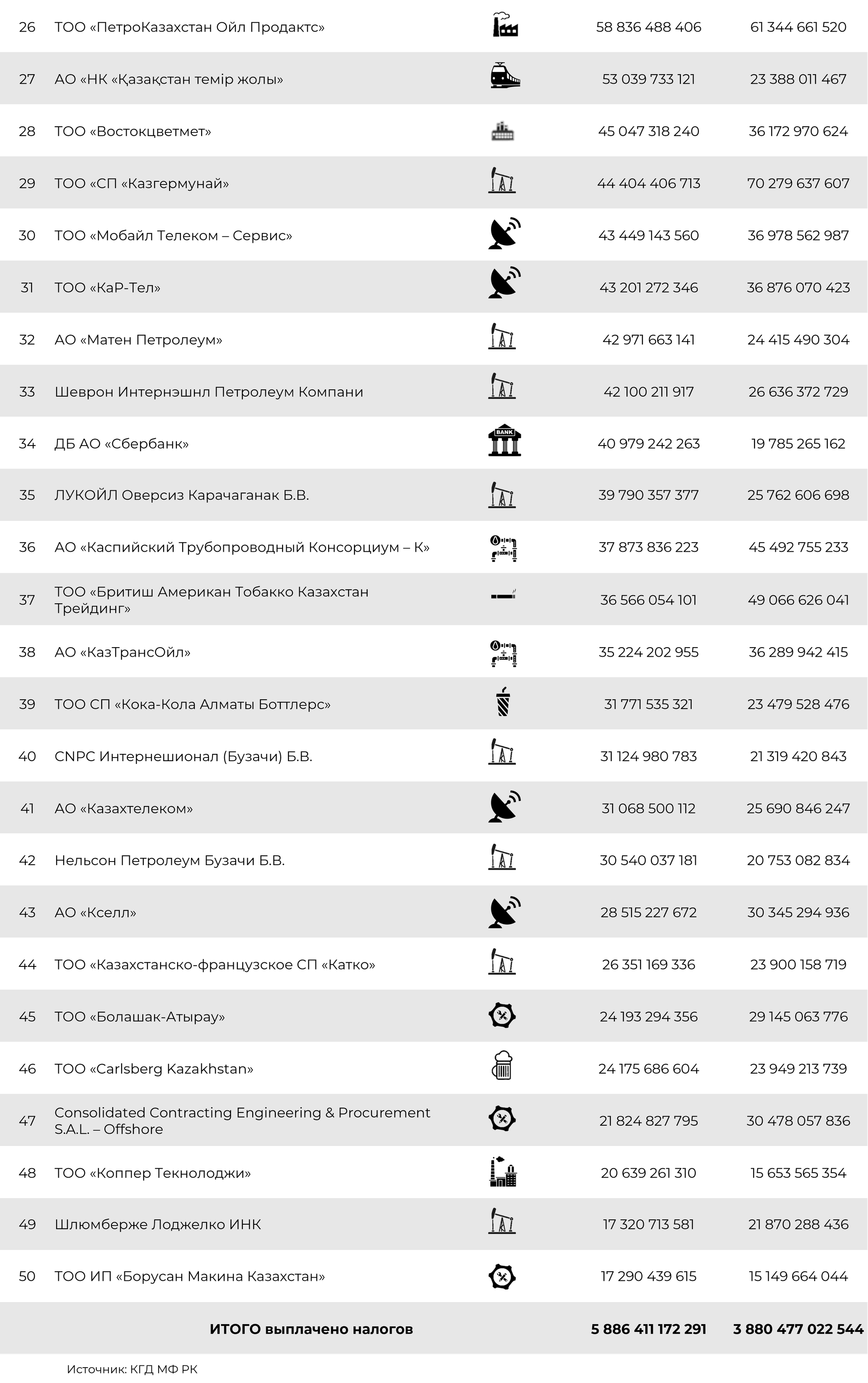 Топ-50 налогоплательщиков Казахстана за 2021 год 1235714 - Kapital.kz 