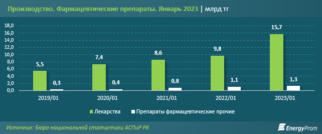 Фармацевты РК начали год с заметного роста производства 1951507 — Kapital.kz 