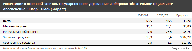 Инвестиции в оборону выросли на 37% за год 2390575 — Kapital.kz 